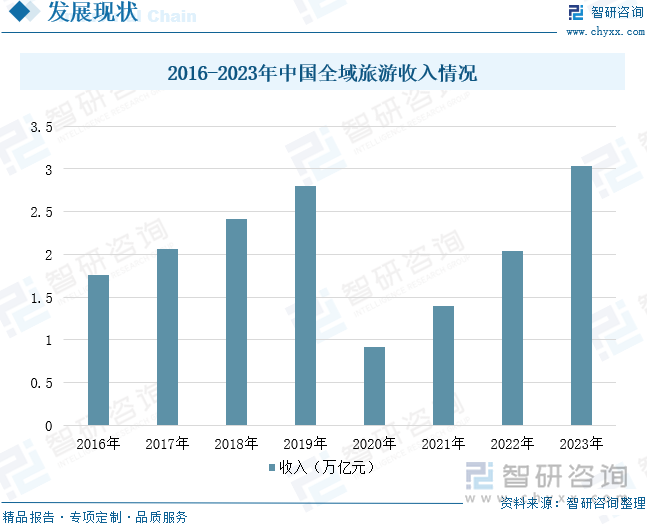 2016-2023年中国全域旅游收入情况