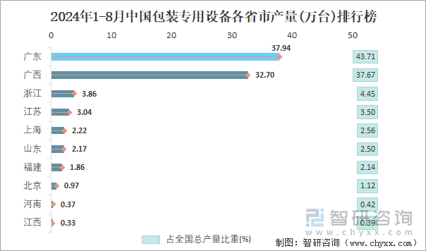 2024年1-8月中国包装专用设备各省市产量排行榜