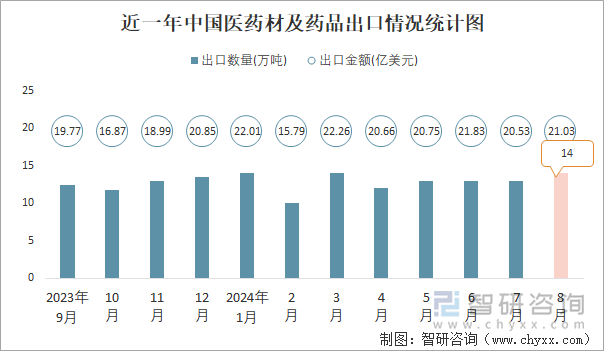 近一年中国医药材及药品出口情况统计图