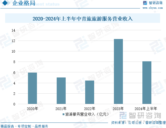 2020-2024年上半年中青旅旅游产品服务营业收入