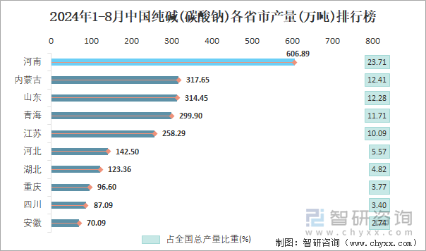 2024年1-8月中国纯碱(碳酸钠)各省市产量排行榜