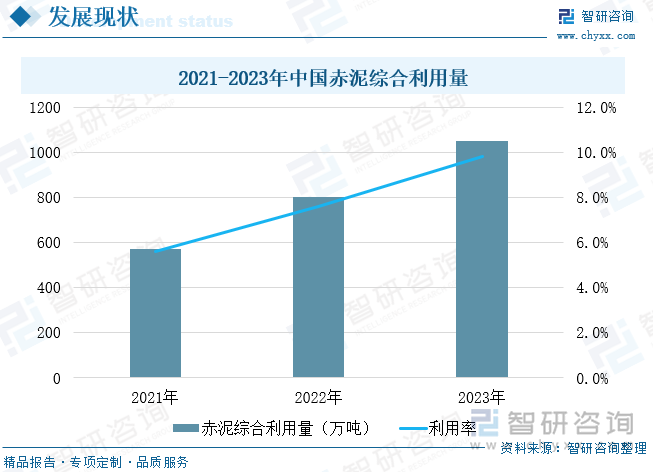 2021-2023年中国赤泥综合利用量