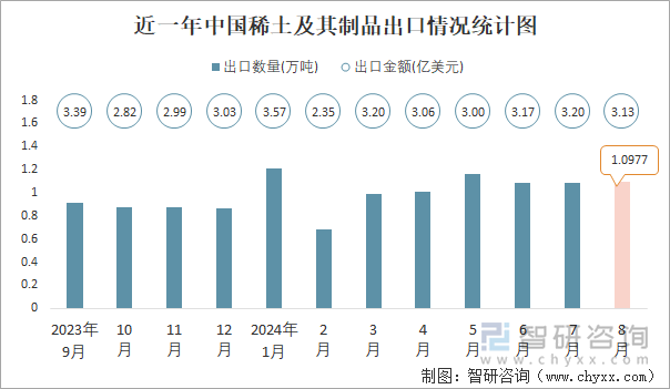 近一年中国稀土及其制品出口情况统计图