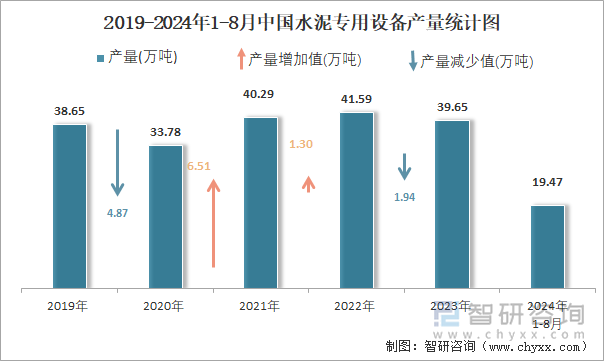 2019-2024年1-8月中国水泥专用设备产量统计图