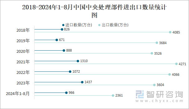 2018-2024年1-8月中国中央处理部件进出口数量统计图