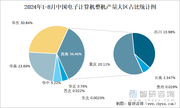 2024年1-8月中国电子计算机整机产量大区占比统计图