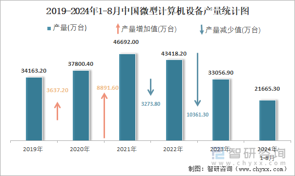 2019-2024年1-8月中国微型计算机设备产量统计图