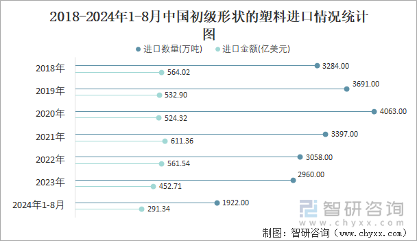 2018-2024年1-8月中国初级形状的塑料进口情况统计图