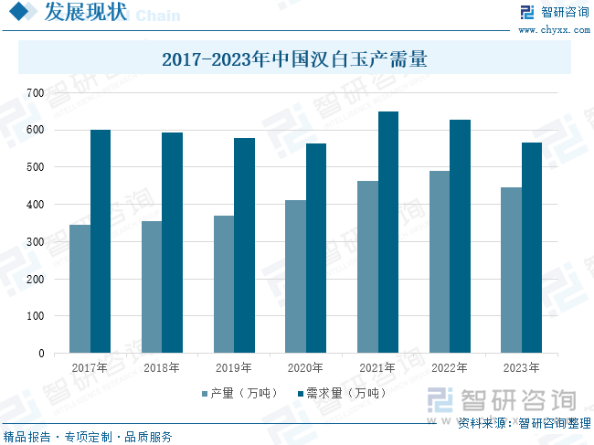 2017-2023年中国汉白玉产需量