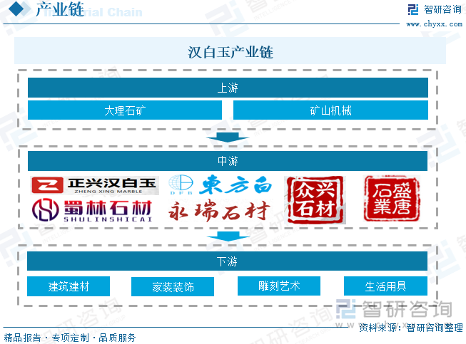 汉白玉产业链