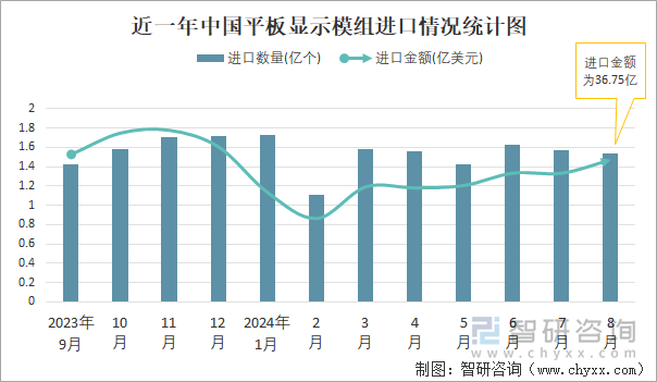 近一年中国平板显示模组进口情况统计图