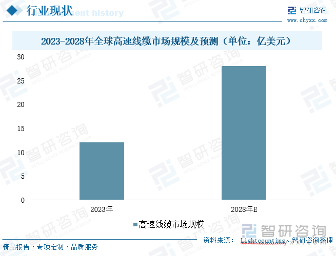 2023-2028年全球高速线缆市场规模及预测（单位：亿美元）