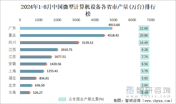 2024年1-8月中国微型计算机设备各省市产量排行榜