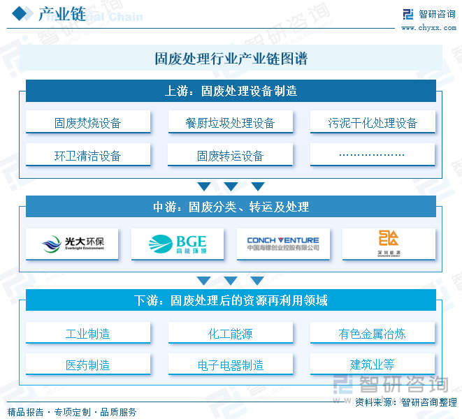 固废处理行业产业链图谱