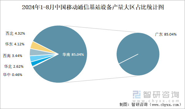 2024年1-8月中国移动通信基站设备产量大区占比统计图