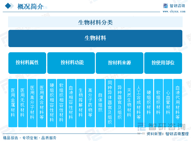 生物材料分类