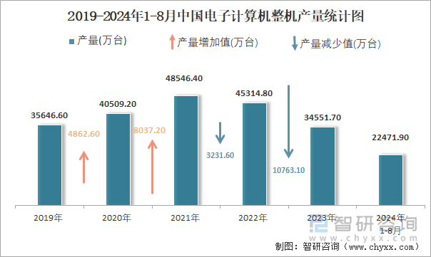 2019-2024年1-8月中国电子计算机整机产量统计图