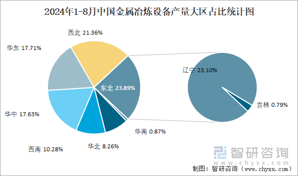 2024年1-8月中國(guó)金屬冶煉設(shè)備產(chǎn)量大區(qū)占比統(tǒng)計(jì)圖