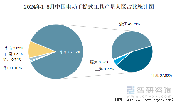 2024年1-8月中国电动手提式工具产量大区占比统计图