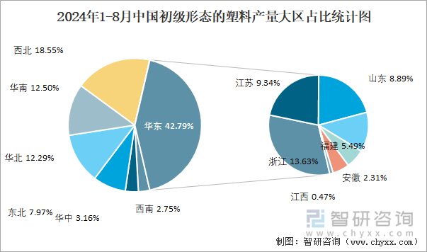 2024年1-8月中国初级形态的塑料产量大区占比统计图