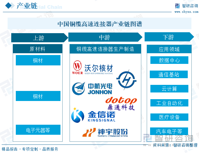 中国铜缆高速连接器产业链图谱