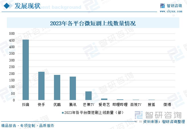 2023年各平台微短剧上线数量情况