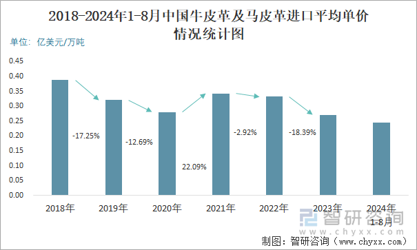 2018-2024年1-8月中国牛皮革及马皮革进口平均单价情况统计图