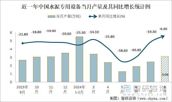 近一年中国水泥专用设备当月产量及其同比增长统计图