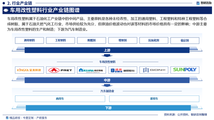 车用改性塑料属于石油化工产业链中的中间产品，主要原料是各种未经改性、加工的通用塑料、工程塑料和特种工程塑料等合成树脂，属于石油天然气化工行业，市场供给较为充分，但原油价格波动也对该等材料的市场价格具有一定的影响；中游主要为车用改性塑料的生产和制造；下游为汽车制造业。