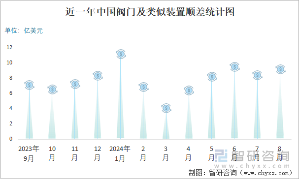 近一年中国阀门及类似装置顺差统计图