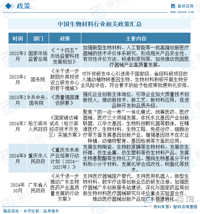 中国生物材料行业相关政策汇总