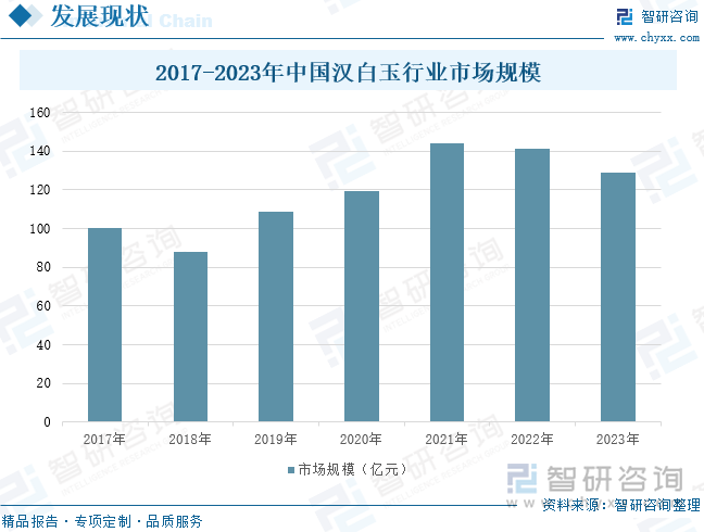 2017-2023年中国汉白玉行业市场规模