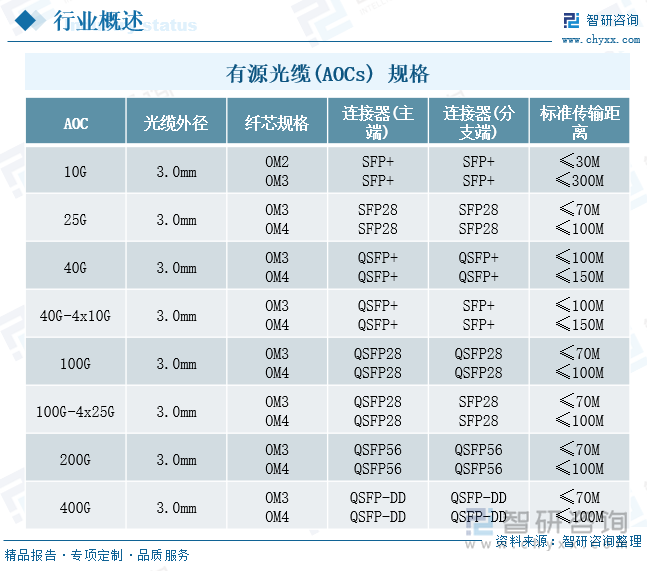 有源光缆(AOCs) 规格