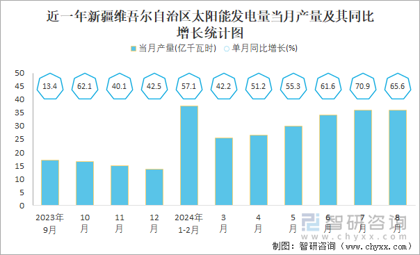 近一年新疆维吾尔自治区太阳能发电量当月产量及其同比增长统计图