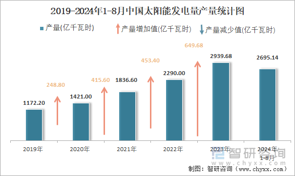 2019-2024年1-8月中国太阳能发电量产量统计图