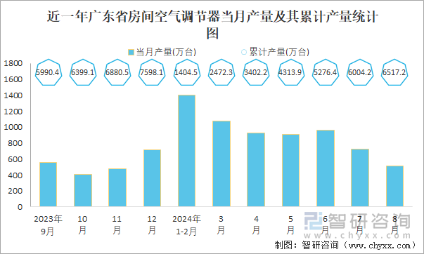 近一年广东省房间空气调节器当月产量及其累计产量统计图