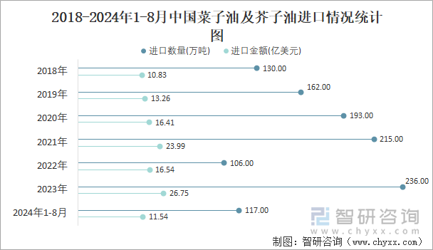 2018-2024年1-8月中国菜子油及芥子油进口情况统计图