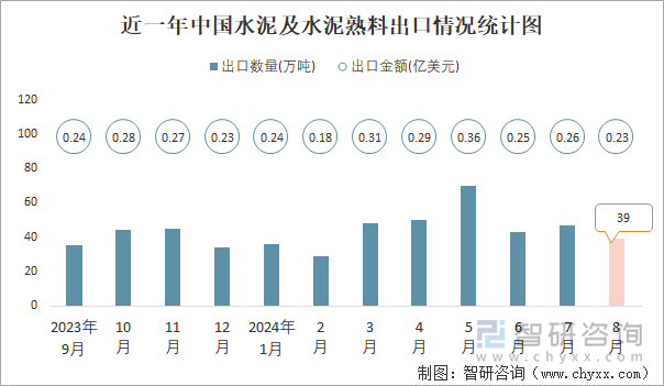 近一年中国水泥及水泥熟料出口情况统计图