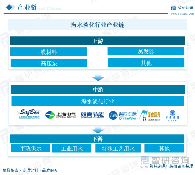 海水淡化行业产业链 