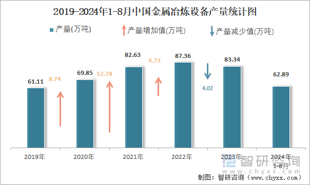 2019-2024年1-8月中國(guó)金屬冶煉設(shè)備產(chǎn)量統(tǒng)計(jì)圖