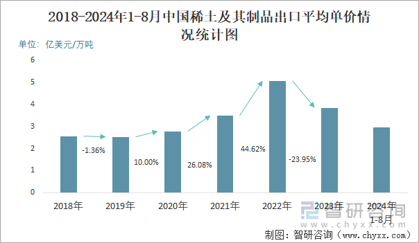 2018-2024年1-8月中国稀土及其制品出口平均单价情况统计图