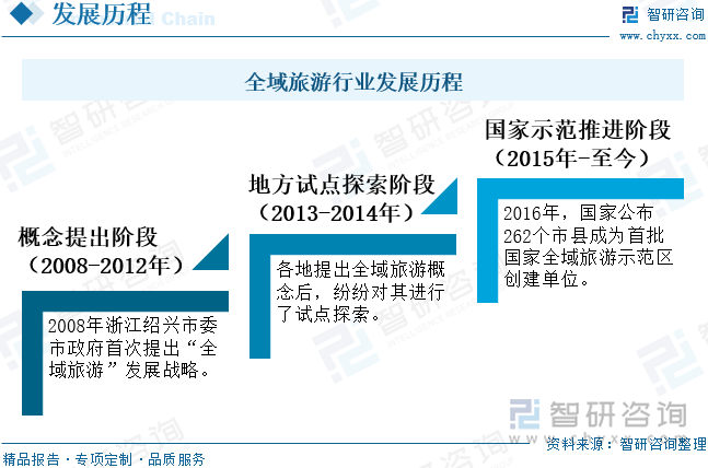 全域旅游行业发展历程