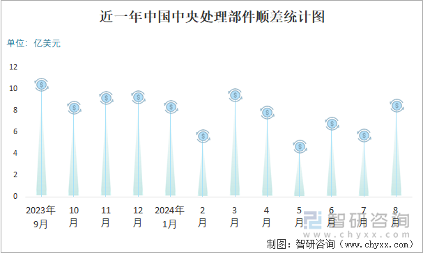 近一年中国中央处理部件顺差统计图