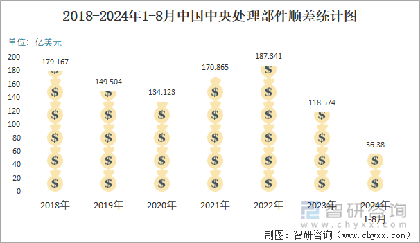 2018-2024年1-8月中国中央处理部件顺差统计图