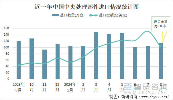 近一年中国中央处理部件进口情况统计图