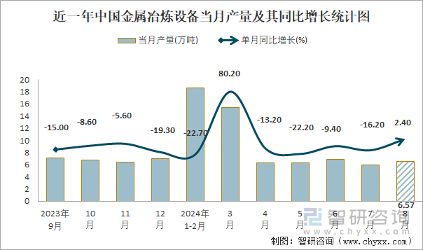 近一年中國(guó)金屬冶煉設(shè)備當(dāng)月產(chǎn)量及其同比增長(zhǎng)統(tǒng)計(jì)圖