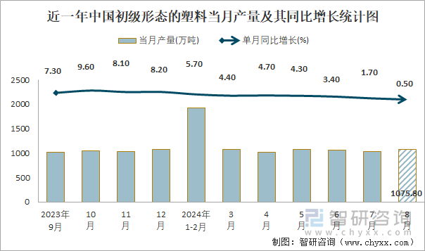 近一年中国初级形态的塑料当月产量及其同比增长统计图