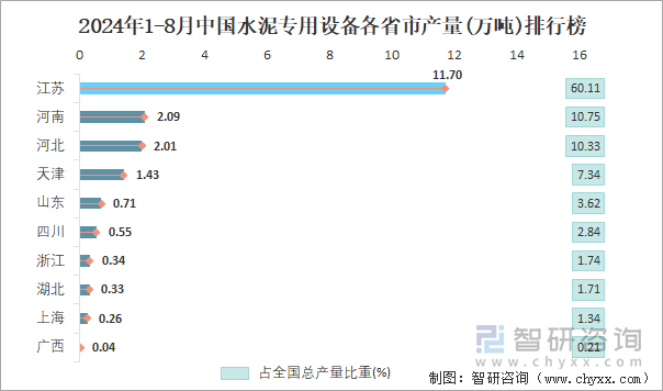 2024年1-8月中国水泥专用设备各省市产量排行榜