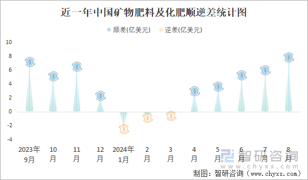 近一年中国矿物肥料及化肥顺逆差统计图