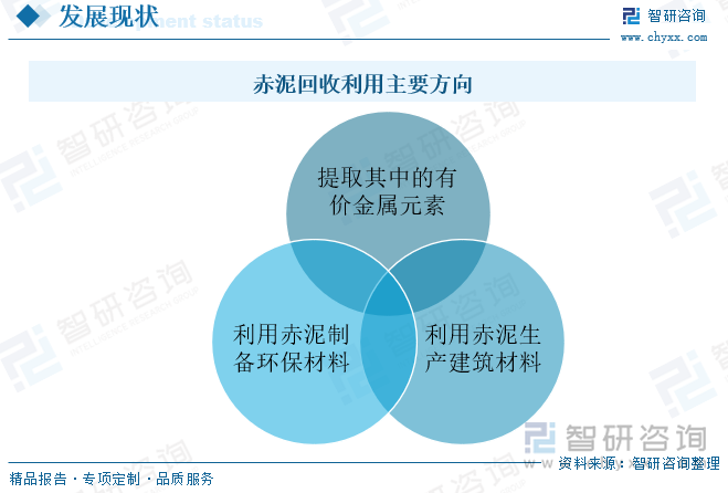 赤泥回收利用主要方向